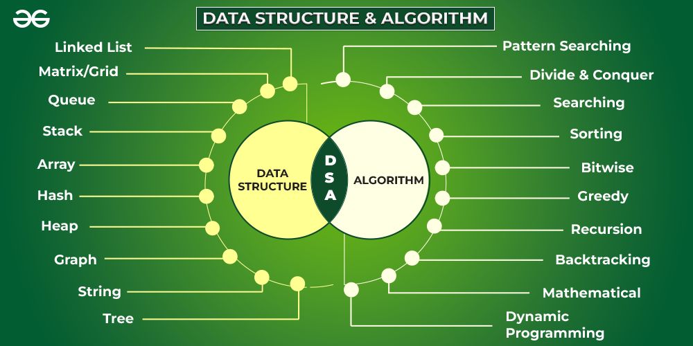 Data Structures and Algorithms