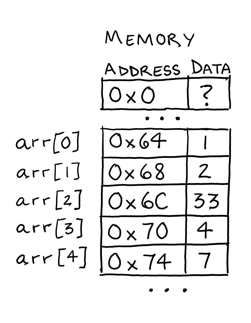 Memory Allocation Table
