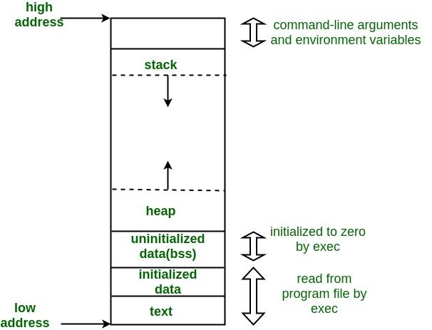the memory layout of a C program