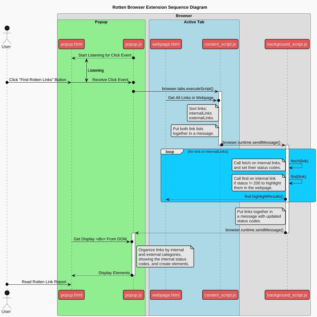 UML Diagram of the Extension